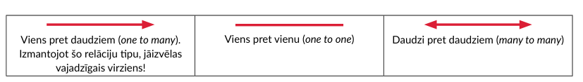 Relāciju bultas