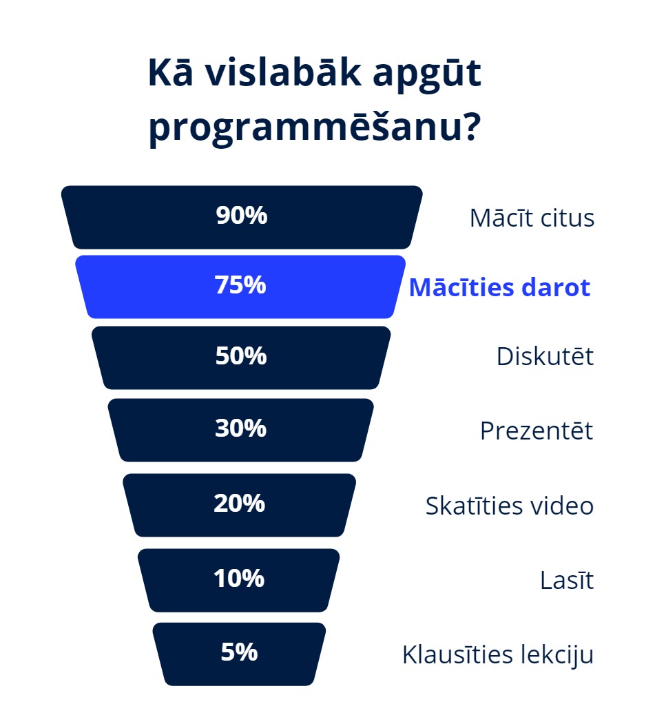 Kā vislabāk apgūt programmēšanu