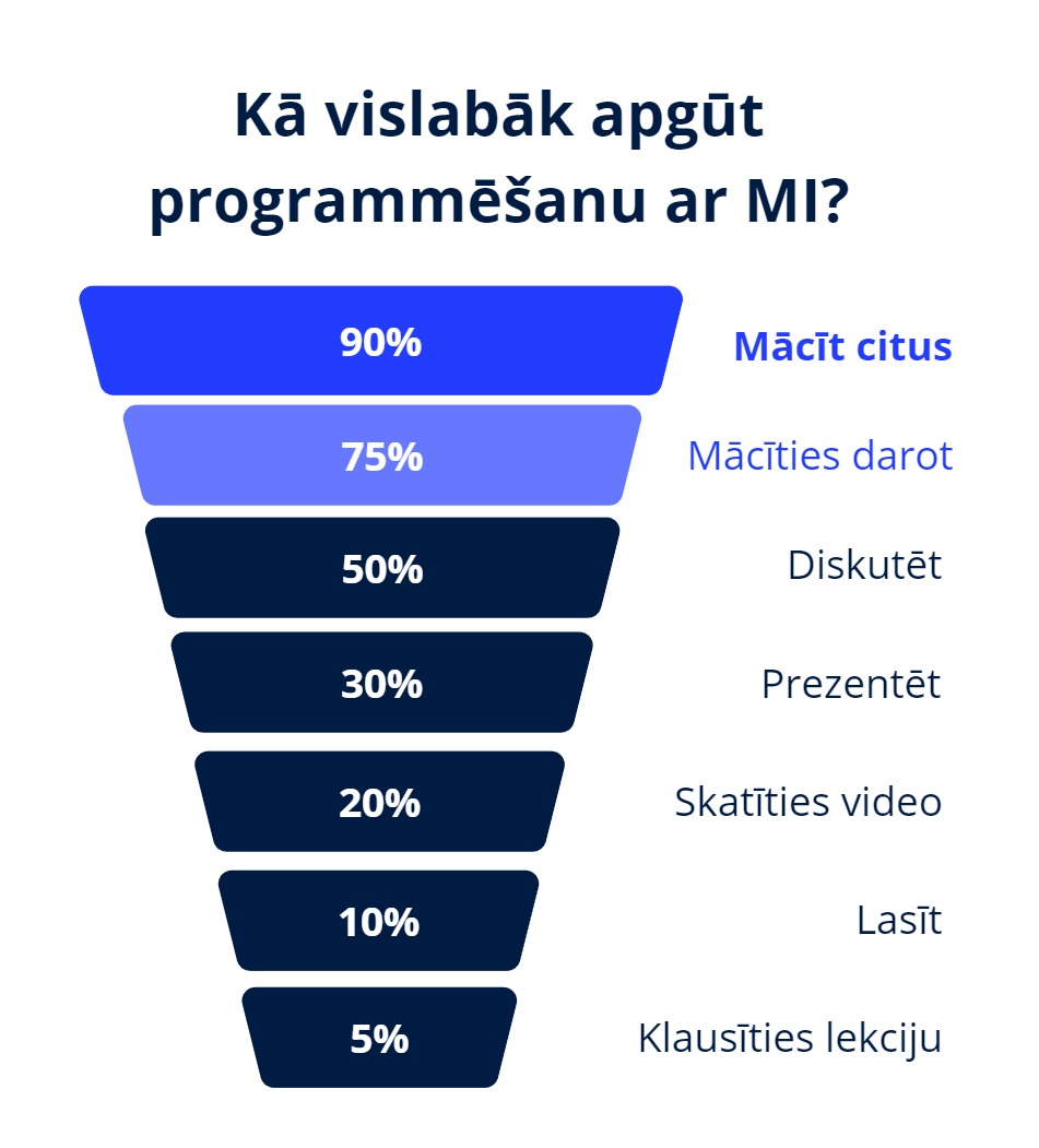 Kā mācīties programmēšanu ar MI